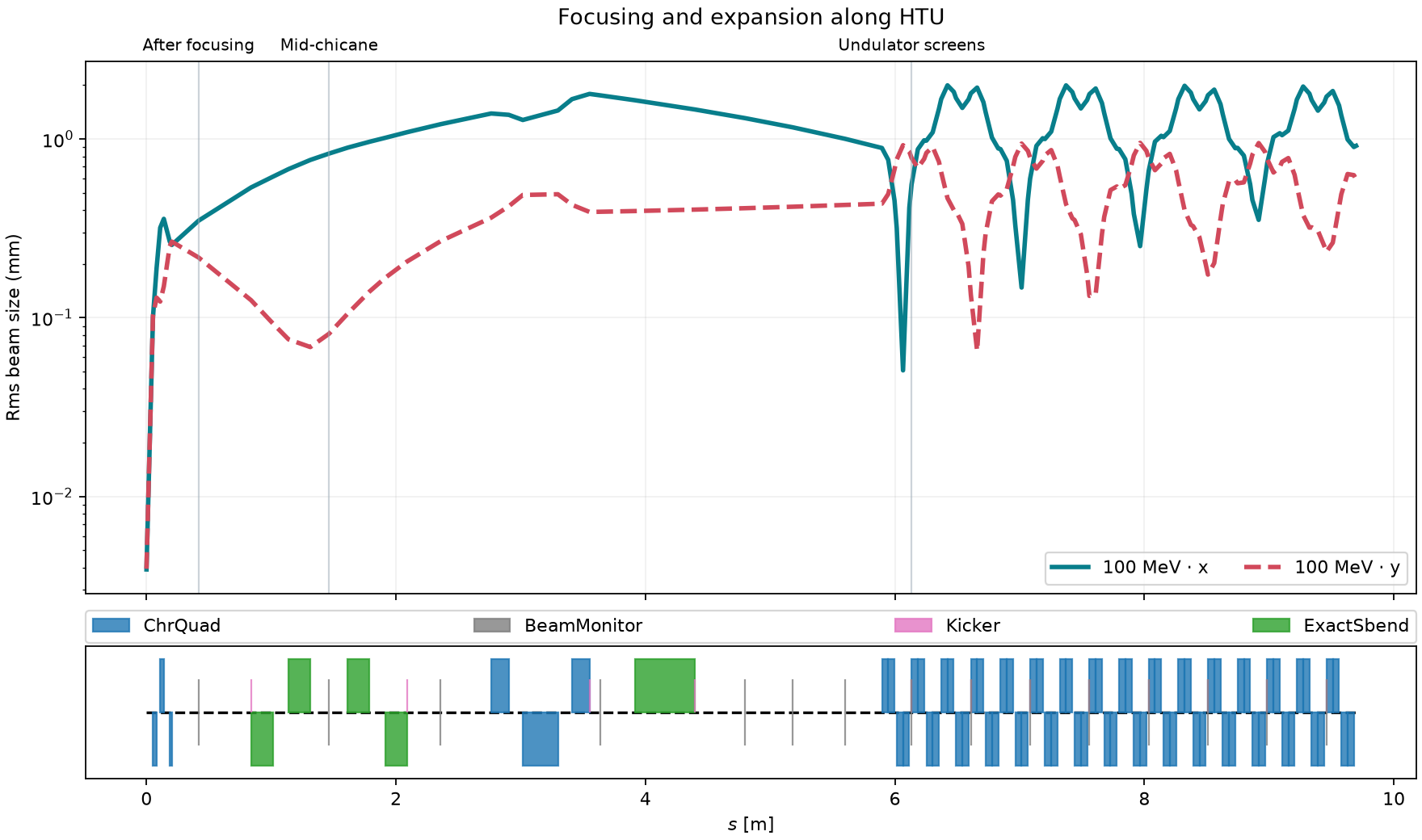 Horizontal and vertical rms beam sizes versus distance, with screen landmarks identifying focusing, the chicane, and the undulator.