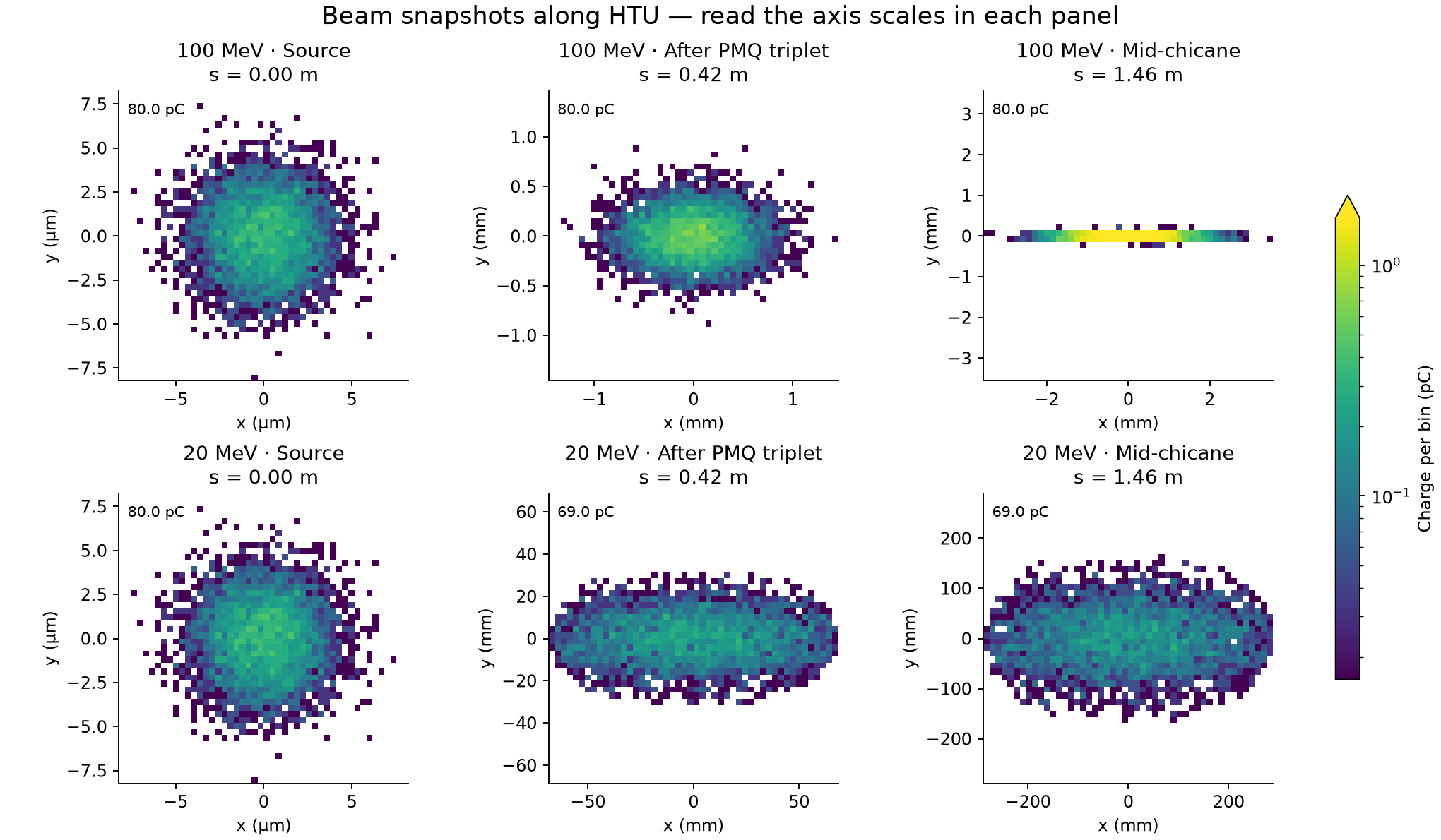 Particle-density maps at the source, after the PMQ triplet and in the chicane show the 100 MeV beam remaining much narrower than the 20 MeV beam.