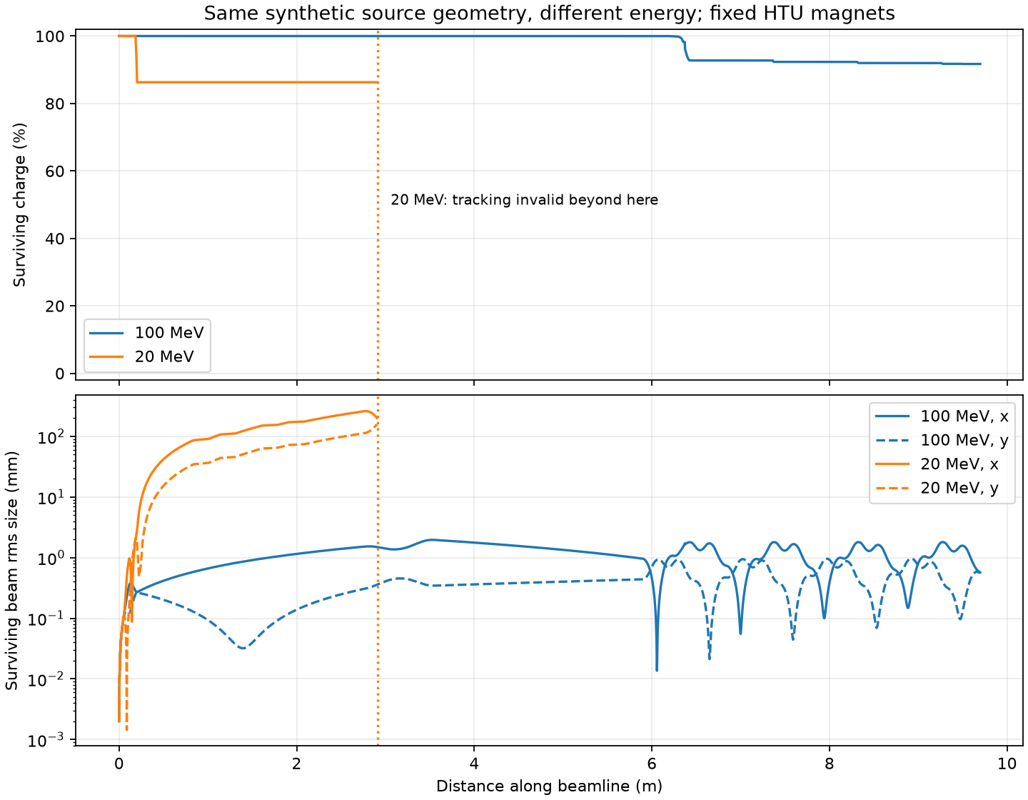 Charge survival and horizontal and vertical beam sizes versus distance; the 20 MeV curves stop where tracking becomes invalid.