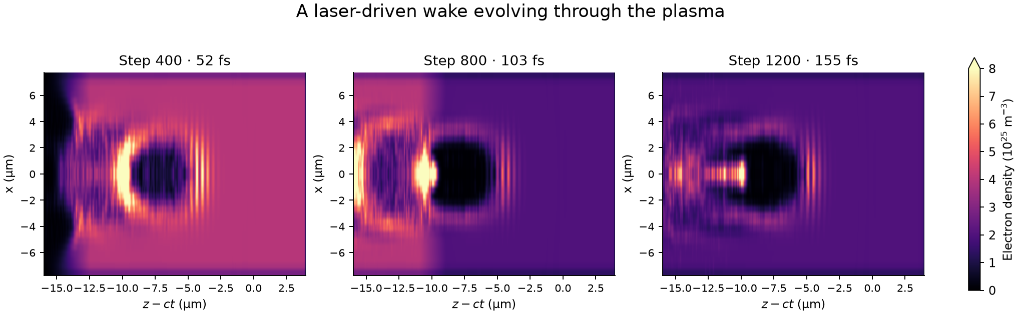 Three electron-density slices from the reduced WarpX run show a cavity forming and evolving behind the laser at 52, 103 and 155 femtoseconds.