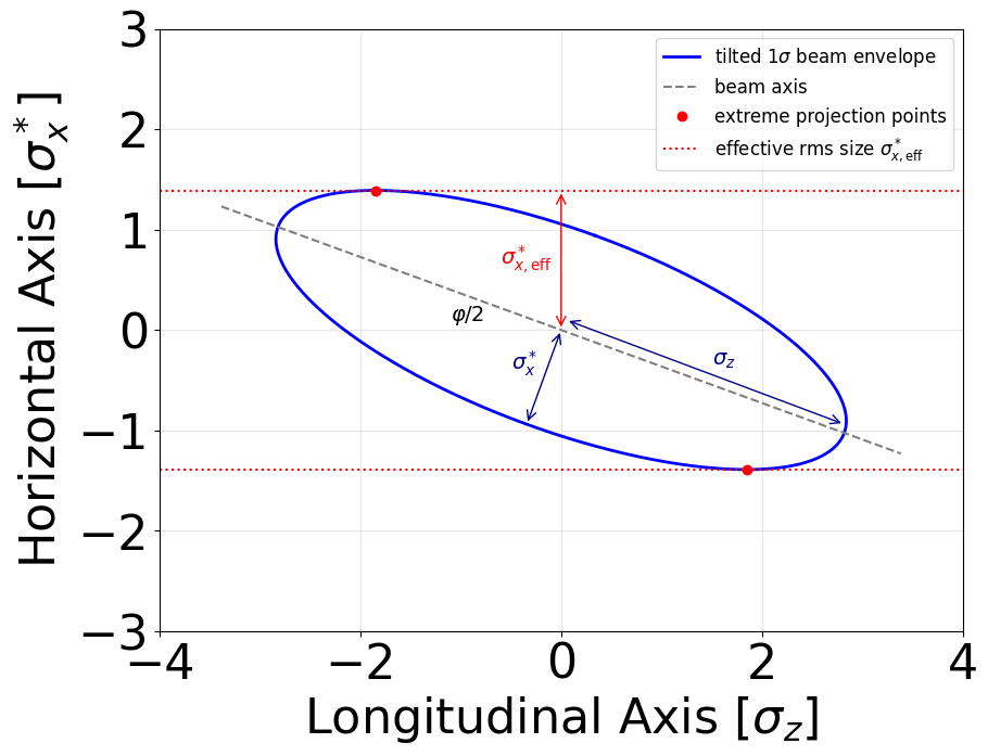 The crossing angle increases the effective horizontal overlap of the two bunches.