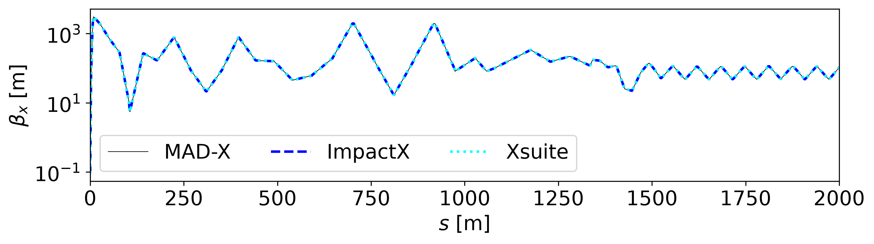 Horizontal beta functions from MAD-X, ImpactX, and Xsuite over the first 2 km of the FCC-ee lattice.