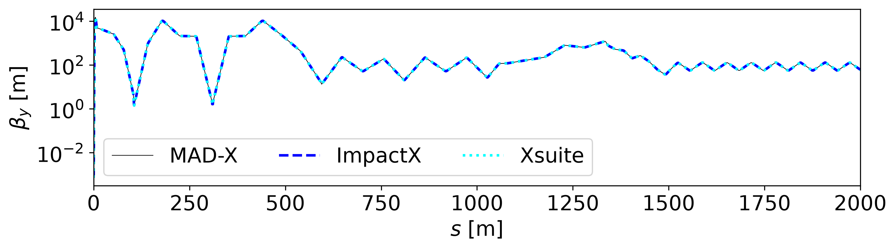 Vertical beta functions from MAD-X, ImpactX, and Xsuite over the first 2 km of the FCC-ee lattice.