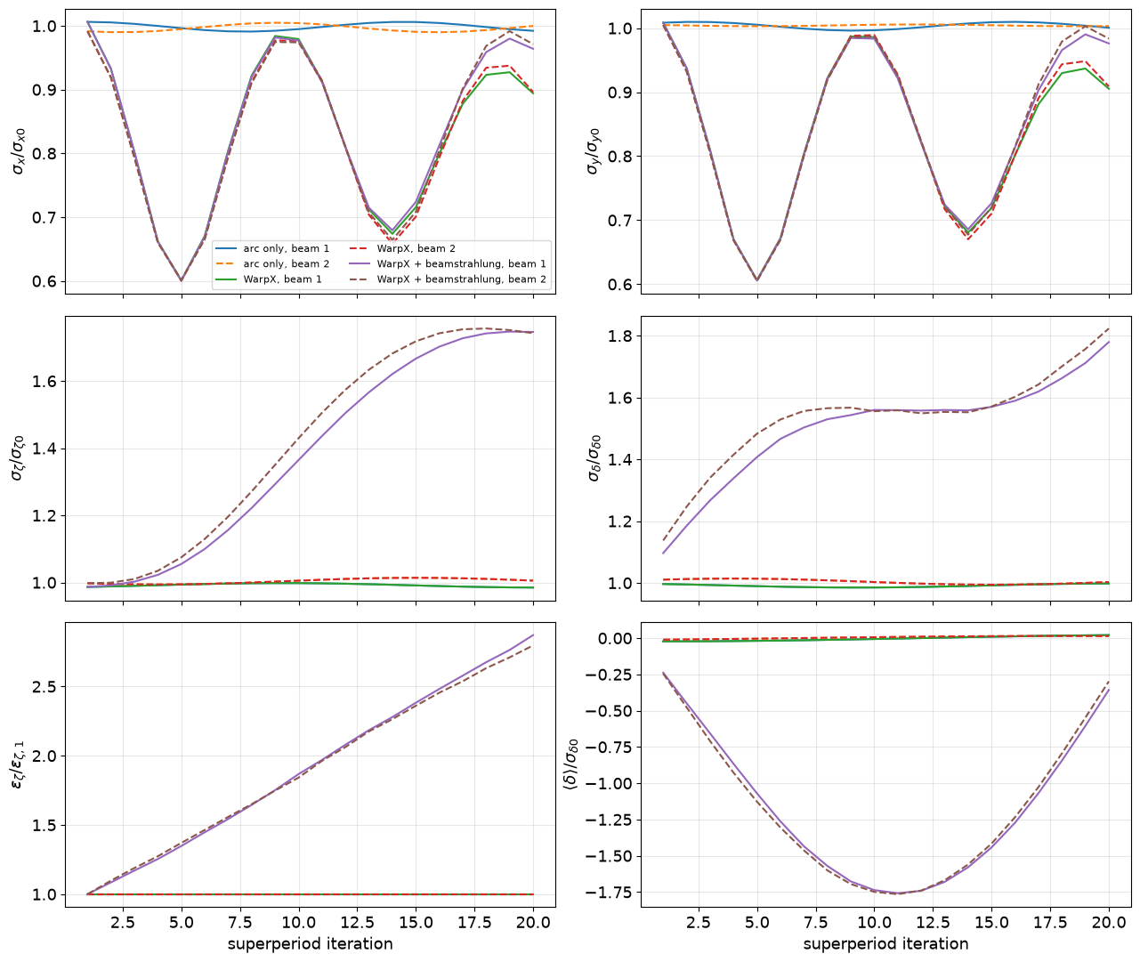 Evolution of normalized beam moments for the arc-only, classical WarpX, and WarpX-with-beamstrahlung runs.