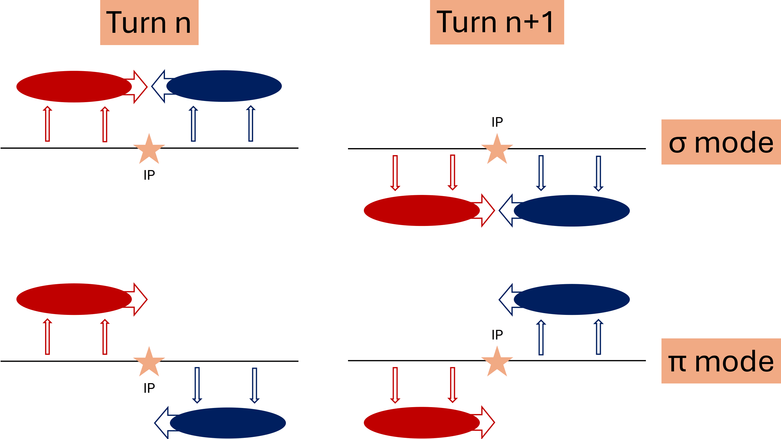 Physical motion of two colliding bunches in the coherent sigma and pi modes at successive collision encounters.